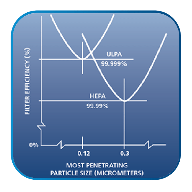 Hepa and ulpa deals filters